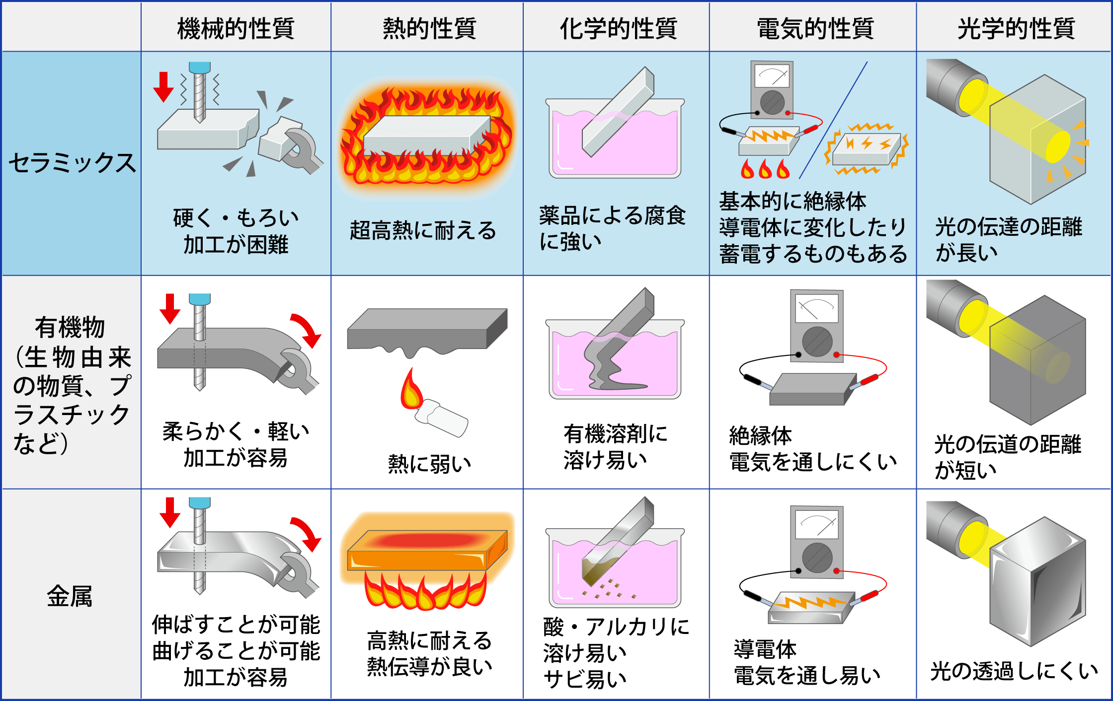 セラミックスと他材料の比較表