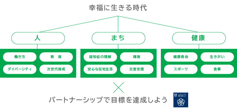 サステナビリティーAction