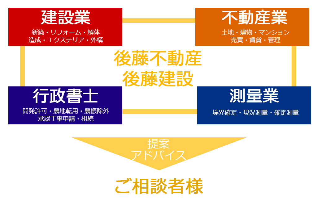 株式会社後藤不動産_会社概要