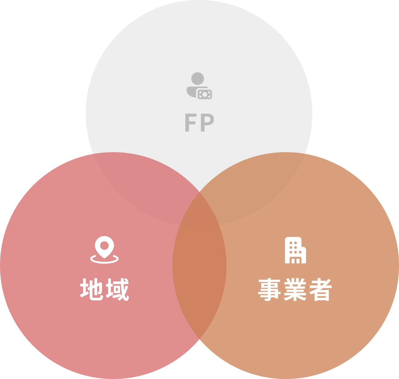 FP・地域・事業者の関係図（事業者向け）