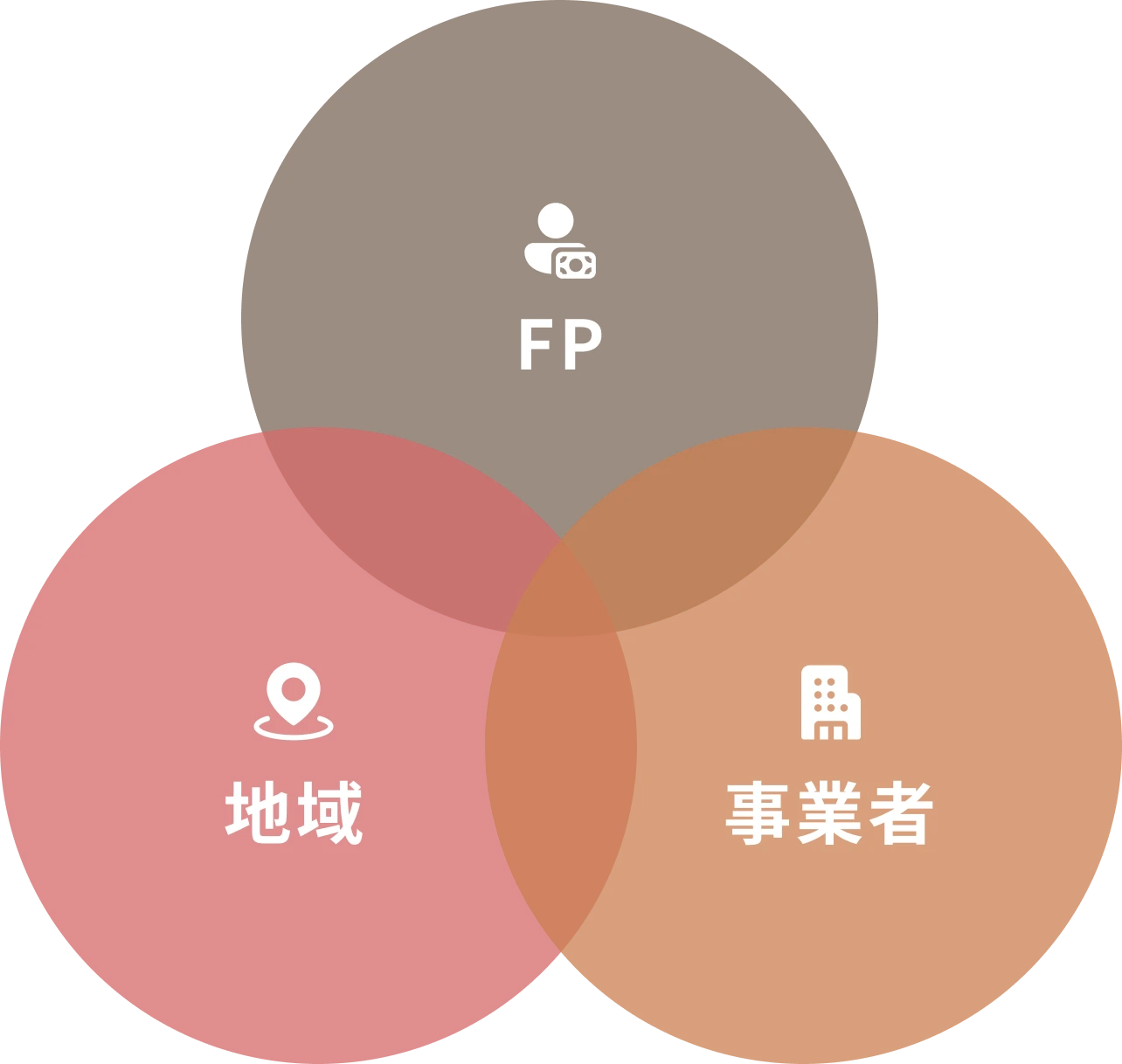 FP・地域・事業者の関係図（FP向け）