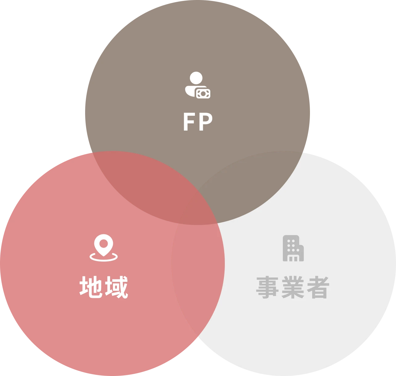 FP・地域・事業者の関係図（FP×異業種×地域）