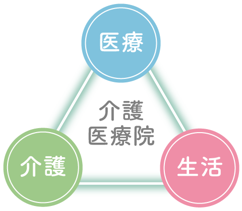 介護医療院の役割を示す公式図版。