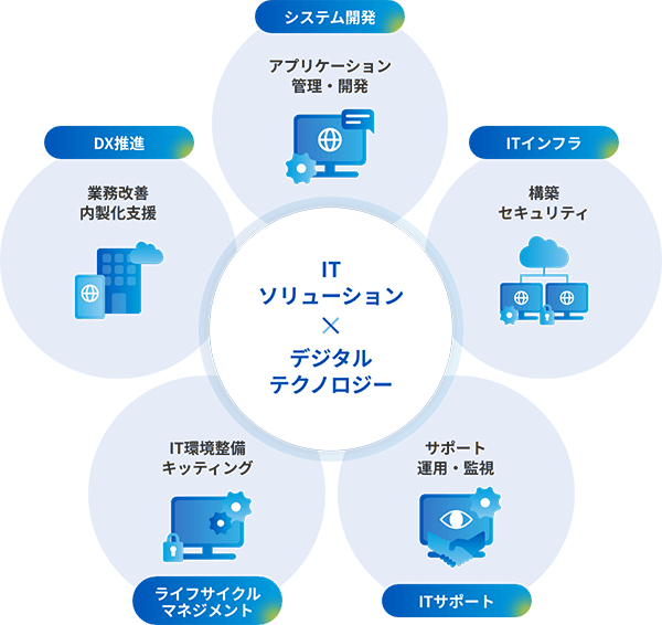 ITソリューション×デジタルテクノロジーの図