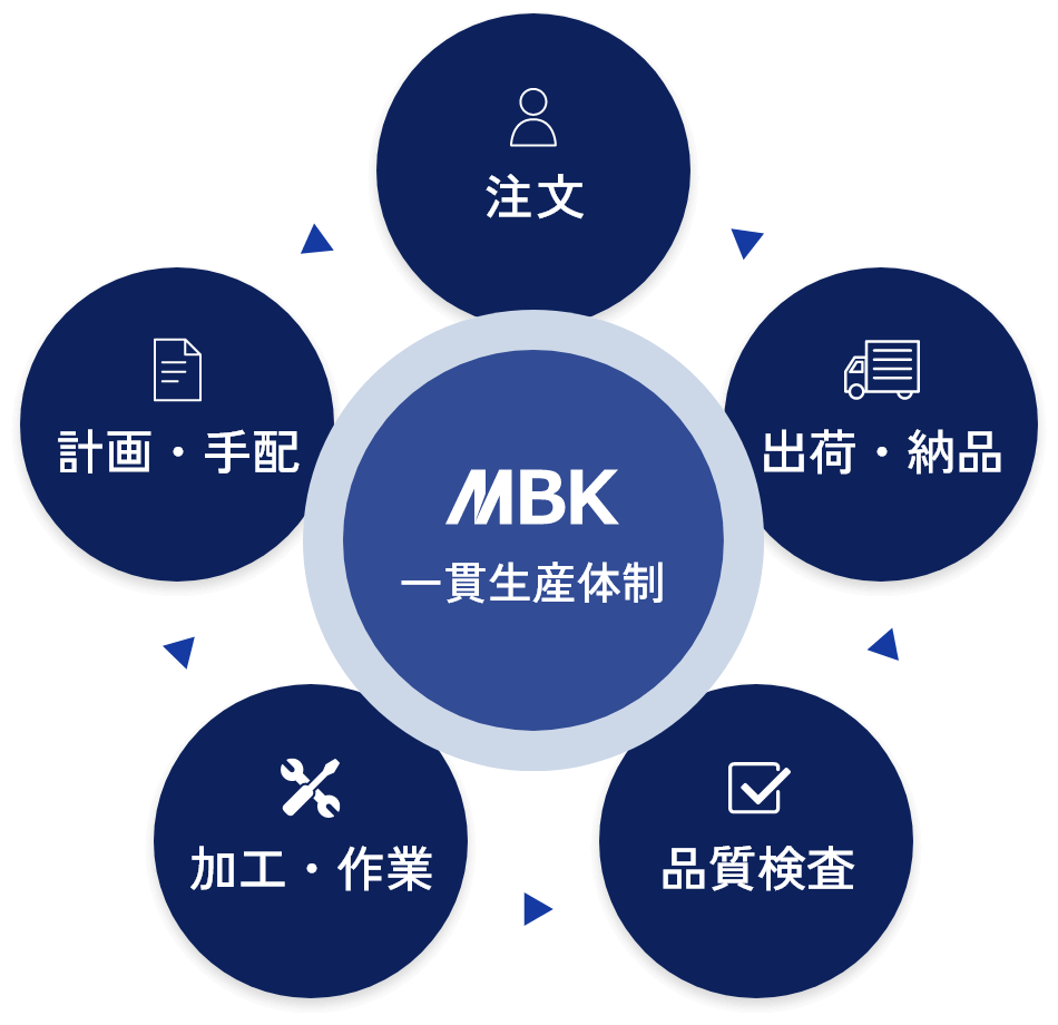 株式会社ＭＢＫ の写真