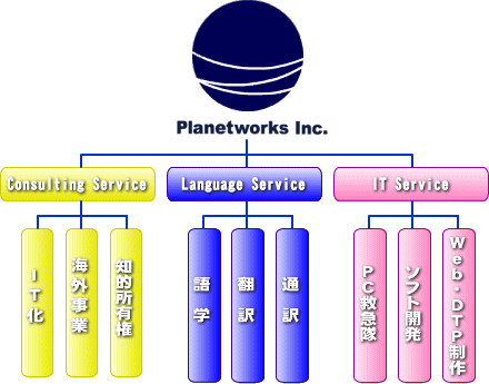 Planetwords 事業体制