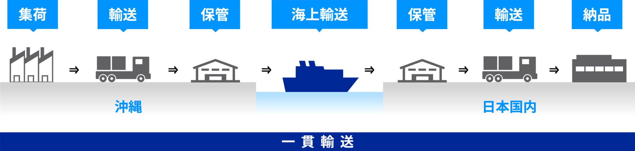 琉海ロジスティクス株式会社 の写真