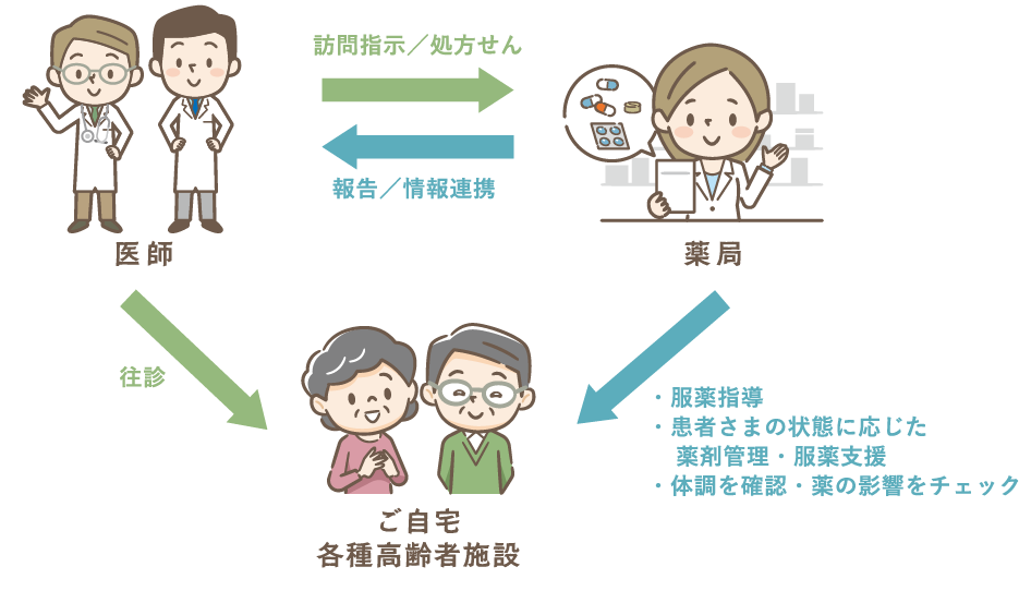 サンテの在宅訪問