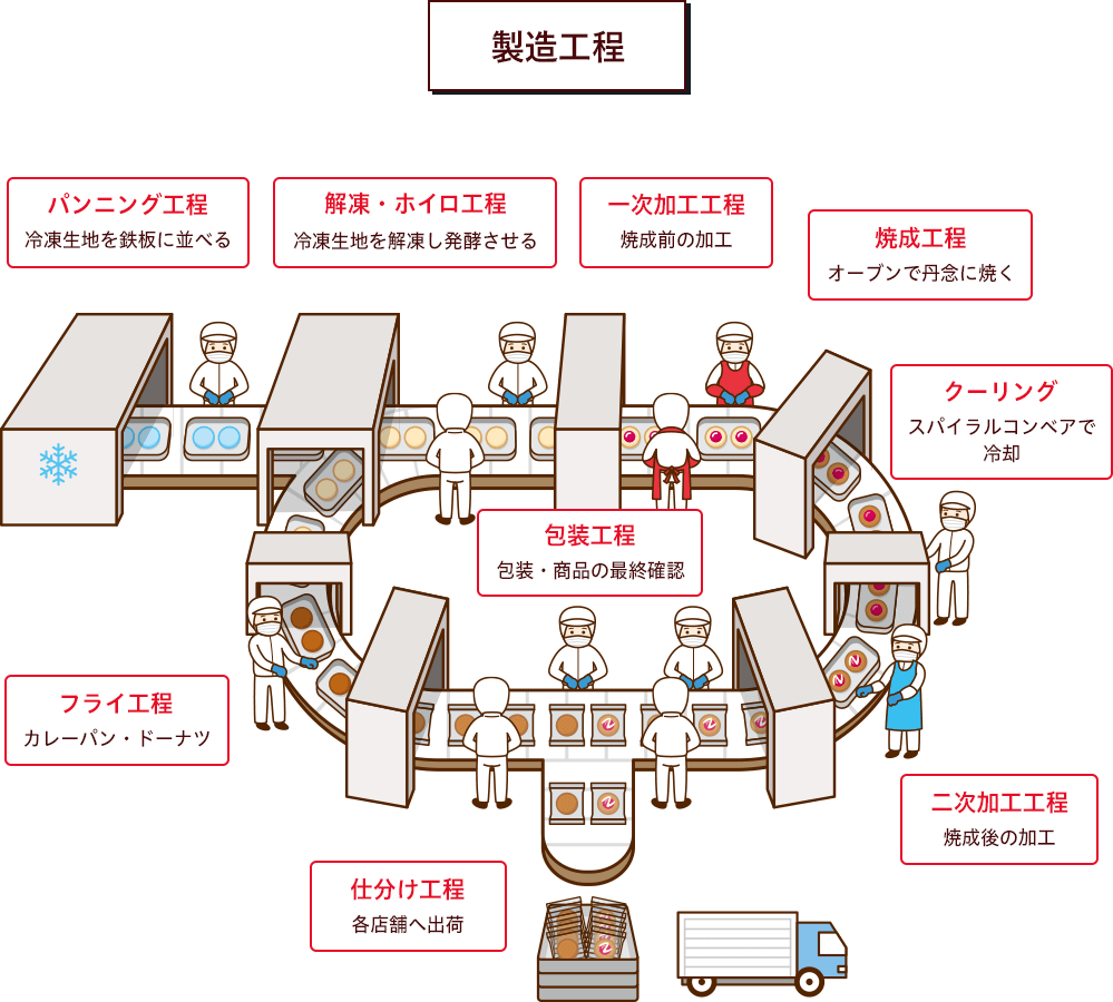 製造工程
