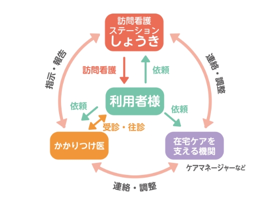 訪問看護ステーション　しょうき の写真