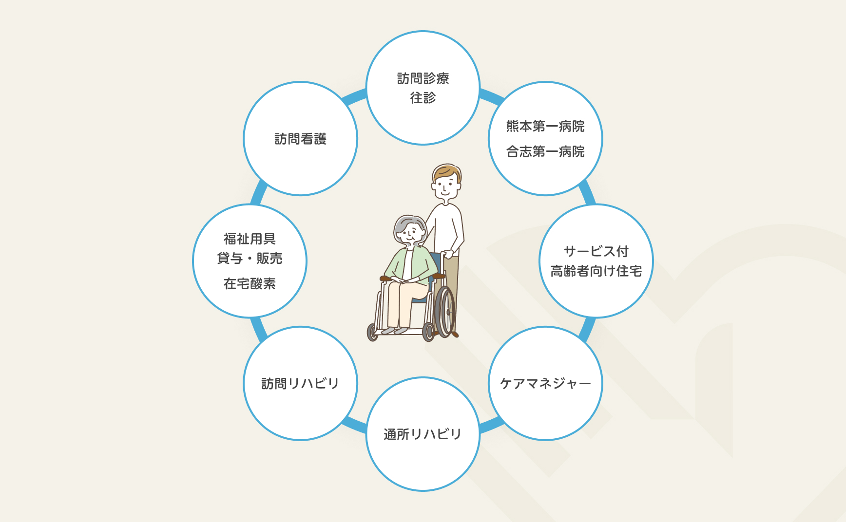 特定医療法人萬生会　萬生会訪問看護ステーション の写真