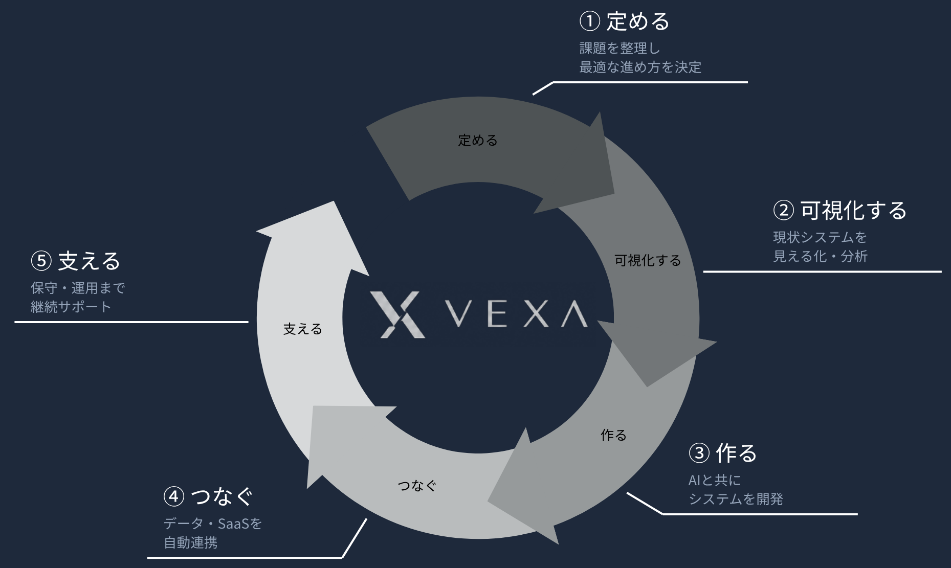 VEXAのサービスコンセプト