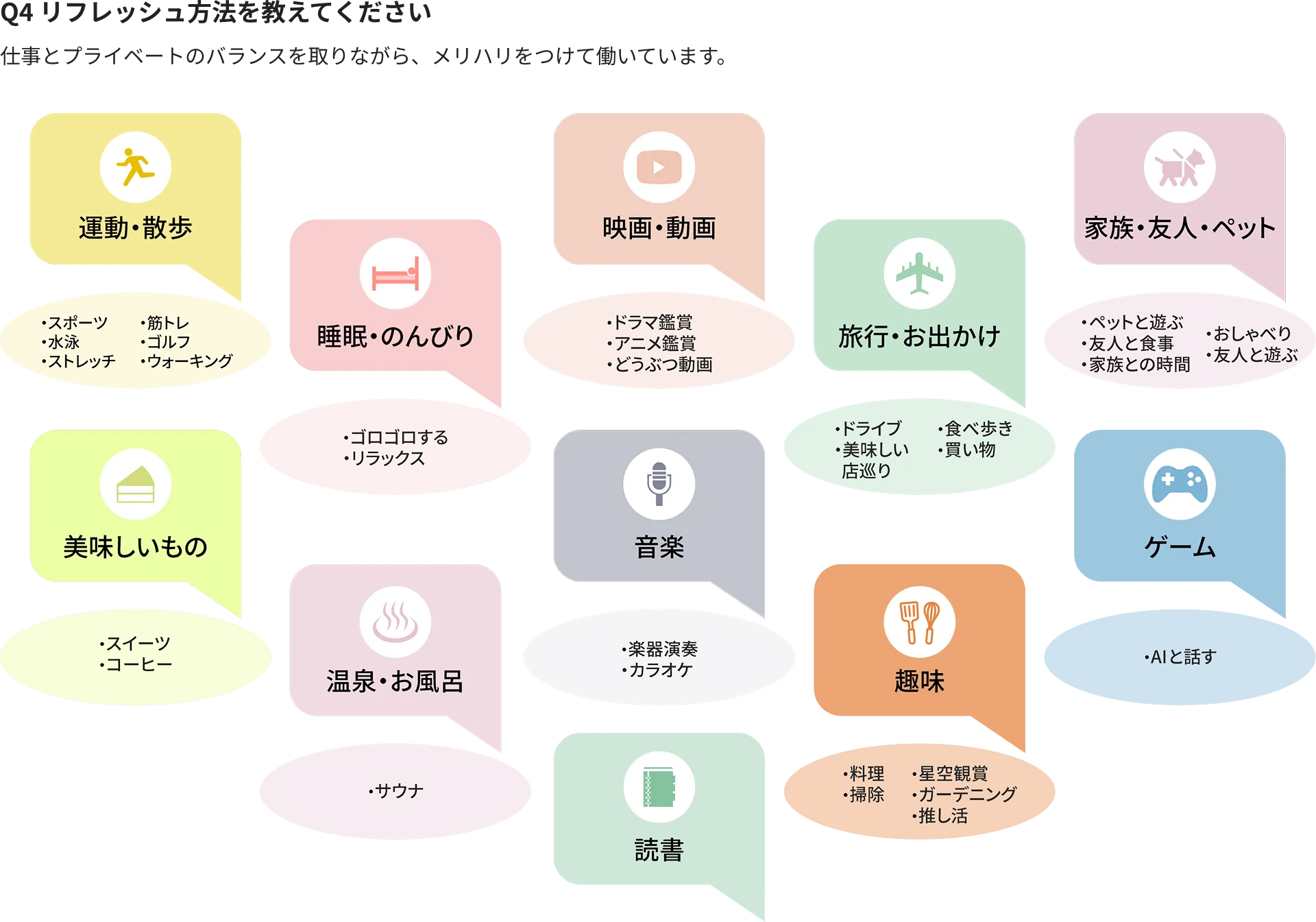 Q4『リフレッシュ方法を教えてください』への社員の回答一覧。仕事とプライベートのバランスを取りながら、メリハリをつけて働いています。運動・散歩（スポーツ、水泳、ストレッチ、筋トレ、ゴルフ、ウォーキング）、睡眠・のんびり（ゴロゴロする、リラックス）、映画・動画（ドラマ鑑賞、アニメ鑑賞、どうぶつ動画）、旅行・お出かけ（ドライブ、美味しい店巡り、食べ歩き、買い物）、家族・友人・ペット（ペットと遊ぶ、友人と食事、家族との時間、おしゃべり、友人と遊ぶ）、美味しいもの（スイーツ、コーヒー）、温泉・お風呂（サウナ）、音