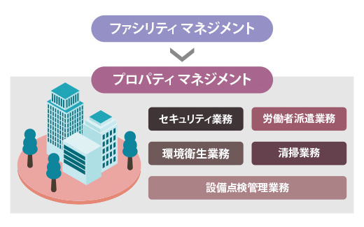 ファシリティマネジメント