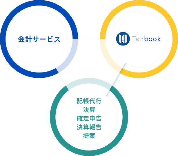 会計サービス