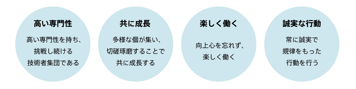 高い専門性を持ち、挑戦し続ける技術者集団である・多様な個が集い、切磋琢磨することで共に成長する・向上心を忘れず、楽しく働く・常に誠実で規律をもった行動を行う