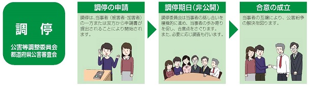 調停 公害等調整委員会　都道府県公害審査会 調停の申請 調停は、当事者（被害者・加害者）の一方または双方から申請書が提出されることにより開始されます。 調停期日（非公開） 調停委員会は当事者の話し合いを積極的に進め、当事者の歩み寄りを促し、合意点をさぐります。また、必要に応じ調査も行います。 合意の成立 当事者の互譲により、公害紛争の解決を図ります。