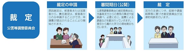 公害等調整委員会 の写真