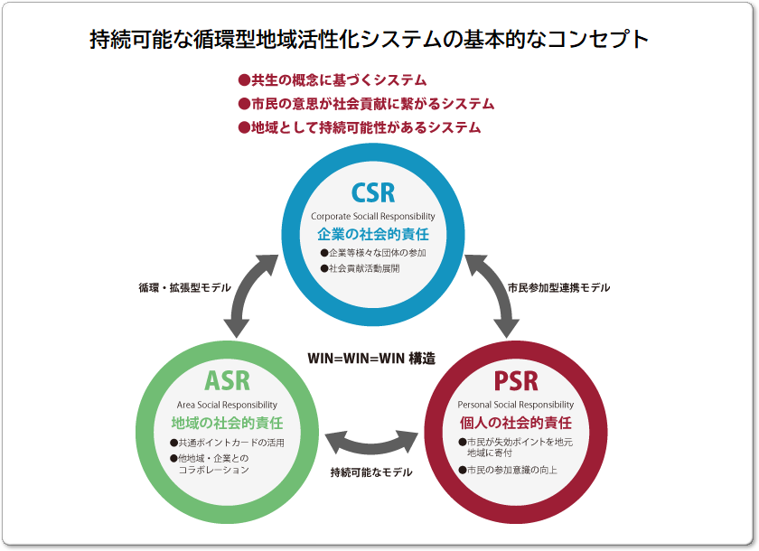 CSR・ASR・PSRの関係を示す公式コンセプト図