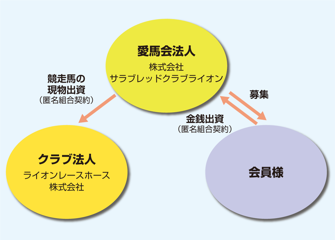 競走馬用ファンドの仕組み
